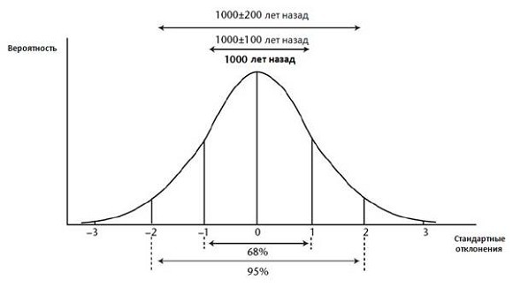 Иллюстрация к книге — Кости, скалы и звезды. Наука о том, когда что произошло [i_004.jpg]
