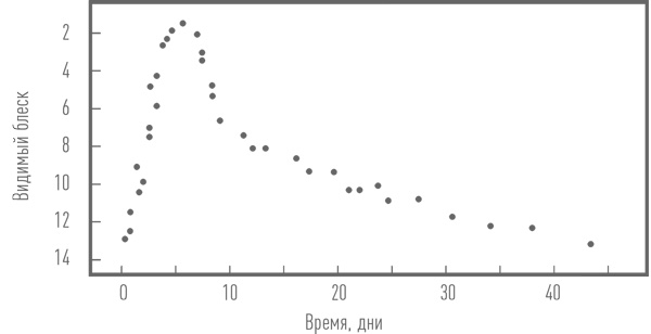 Иллюстрация к книге — Суперобъекты. Звезды размером с город [i_025.jpg]