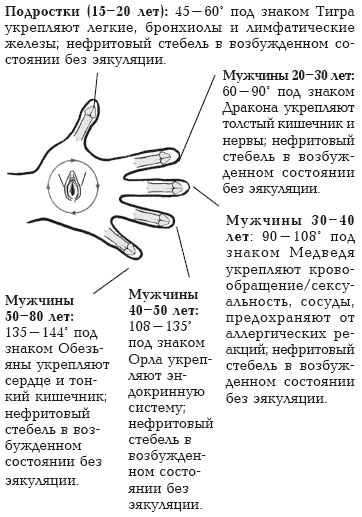 Иллюстрация к книге — Секреты любви. Даосская практика для женщин и мужчин [i_083.jpg]