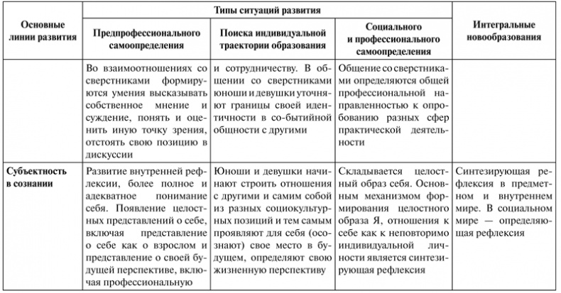 Иллюстрация к книге — Психология образования человека. Cтановление субъектности в образовательных процессах. Учебное пособие [i_036.jpg]
