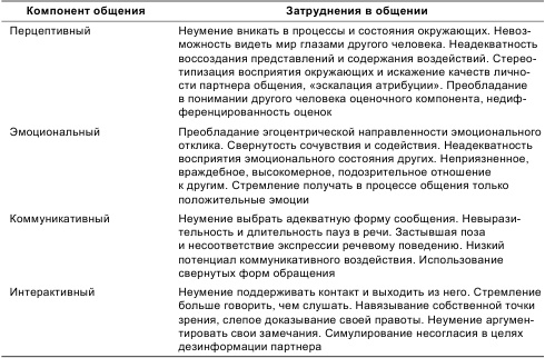 Иллюстрация к книге — Психология общения и межличностных отношений [i_006.jpg]