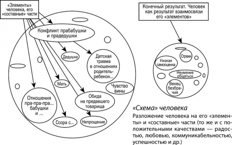 Иллюстрация к книге — Формула Бога. Как работают системные расстановки и Единое информационное поле Вселенной [i_021.jpg]