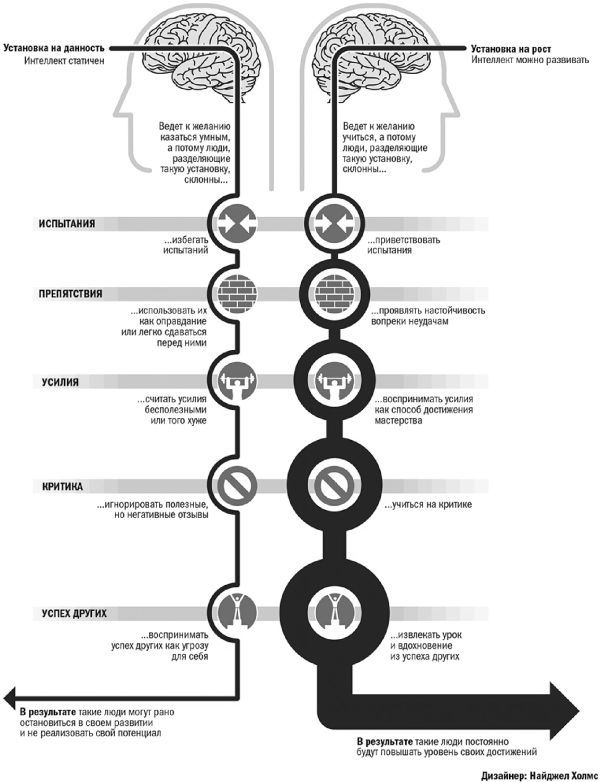 Иллюстрация к книге — Гибкое сознание. Новый взгляд на психологию развития взрослых и детей [i_003.jpg]