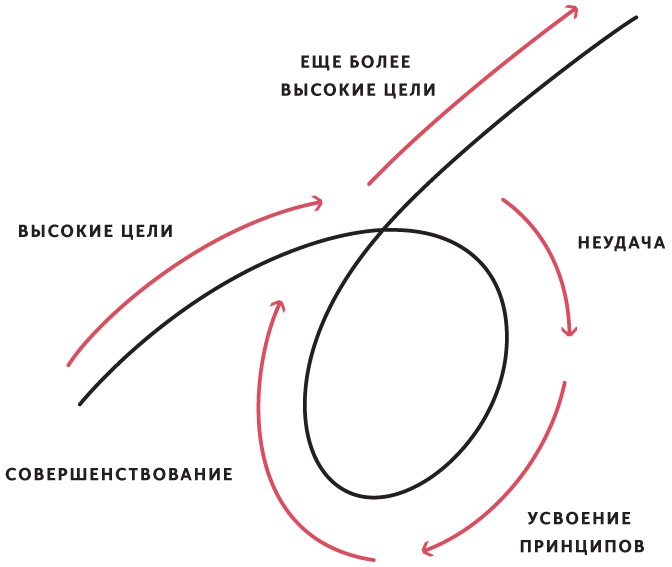 Иллюстрация к книге — Принципы. Жизнь и работа [i_001.jpg]