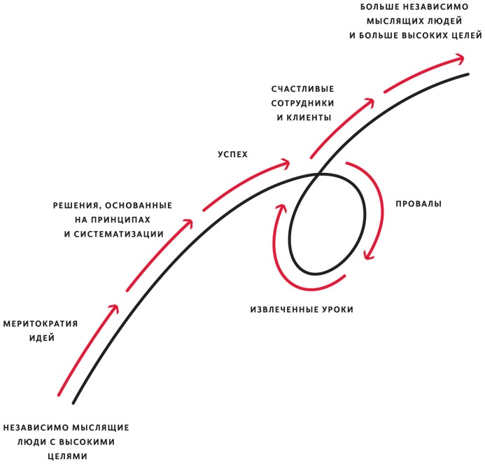 Иллюстрация к книге — Принципы. Жизнь и работа [i_031.jpg]