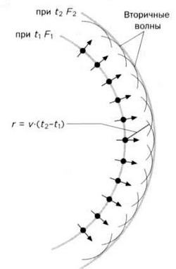 Иллюстрация к книге — Гюйгенс. Волновая теория света. В погоне за лучом [img_65.jpg]