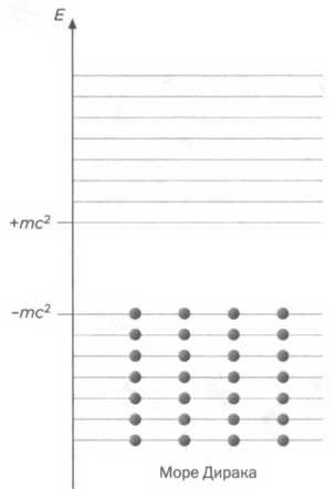 Иллюстрация к книге — Темная сторона материи. Дирак. Антивещество [img_44.jpg]