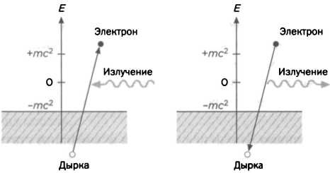 Иллюстрация к книге — Темная сторона материи. Дирак. Антивещество [img_46.jpg]