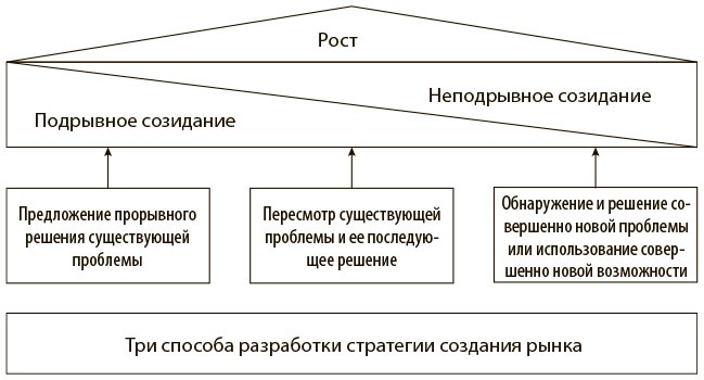 Иллюстрация к книге — Переход к голубому океану. За пределами конкуренции [i_003.jpg]