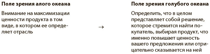 Иллюстрация к книге — Переход к голубому океану. За пределами конкуренции [i_019.jpg]