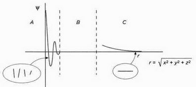 Иллюстрация к книге — На волне Вселенной. Шрёдингер. Квантовые парадоксы [img_84.jpg]