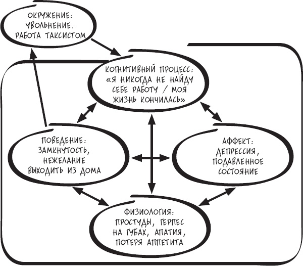 Иллюстрация к книге — Сам себе психотерапевт. Как изменить свою жизнь с помощью когнитивно-поведенческой терапии [_14.jpg]