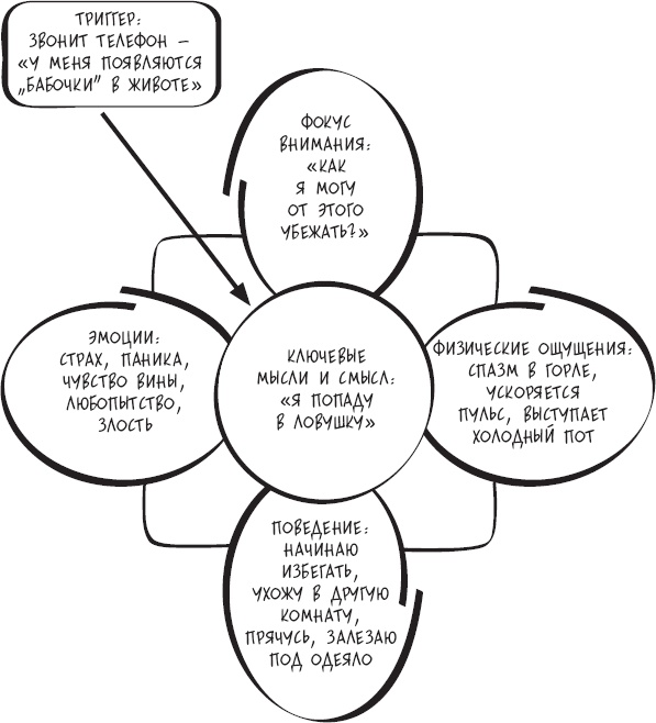 Иллюстрация к книге — Сам себе психотерапевт. Как изменить свою жизнь с помощью когнитивно-поведенческой терапии [_28.jpg]