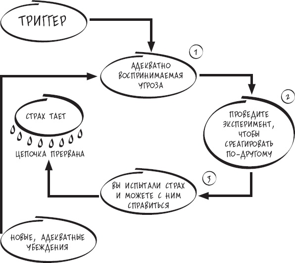 Иллюстрация к книге — Сам себе психотерапевт. Как изменить свою жизнь с помощью когнитивно-поведенческой терапии [_35.jpg]