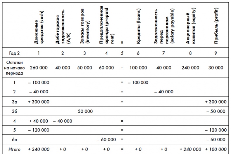 Иллюстрация к книге — Финансовая отчетность для руководителей и начинающих специалистов [i_027.jpg]