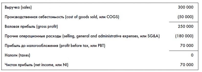 Иллюстрация к книге — Финансовая отчетность для руководителей и начинающих специалистов [i_030.jpg]
