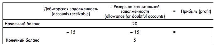 Иллюстрация к книге — Финансовая отчетность для руководителей и начинающих специалистов [i_079.jpg]