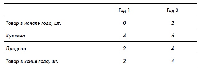 Иллюстрация к книге — Финансовая отчетность для руководителей и начинающих специалистов [i_095.jpg]
