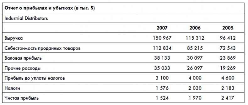 Иллюстрация к книге — Финансовая отчетность для руководителей и начинающих специалистов [i_103.jpg]