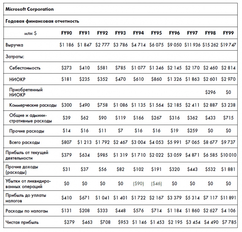 Иллюстрация к книге — Финансовая отчетность для руководителей и начинающих специалистов [i_149.jpg]
