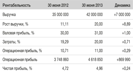Иллюстрация к книге — Развитие бизнеса: инструменты прибыльного роста [i_174.jpg]