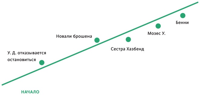 Иллюстрация к книге — Создавая бестселлер. Шаг за шагом к захватывающему сюжету, сильной сцене и цельной композиции [i_024.jpg]