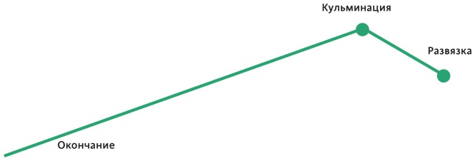 Иллюстрация к книге — Создавая бестселлер. Шаг за шагом к захватывающему сюжету, сильной сцене и цельной композиции [i_032.jpg]