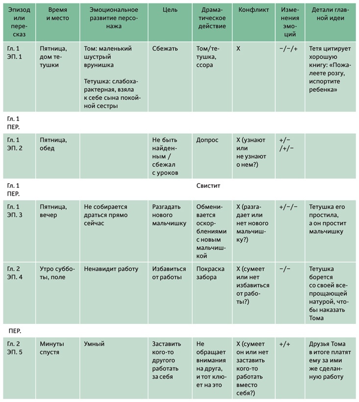 Иллюстрация к книге — Создавая бестселлер. Шаг за шагом к захватывающему сюжету, сильной сцене и цельной композиции [i_074.jpg]