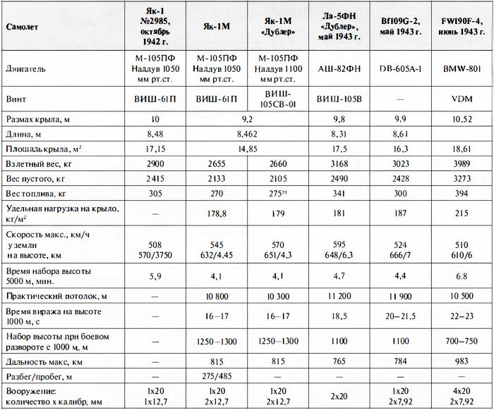 Иллюстрация к книге — Як-3. Истребитель «Победа» [i_031.jpg]