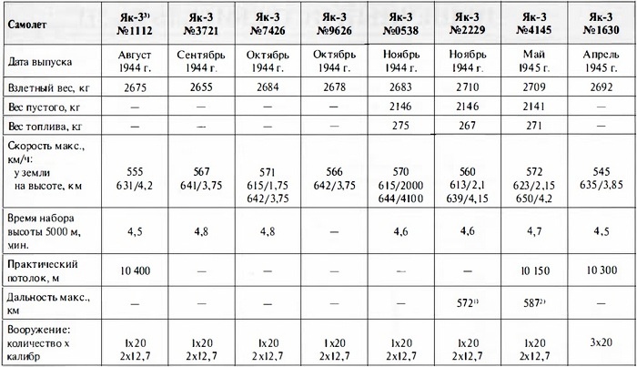 Иллюстрация к книге — Як-3. Истребитель «Победа» [i_051.jpg]