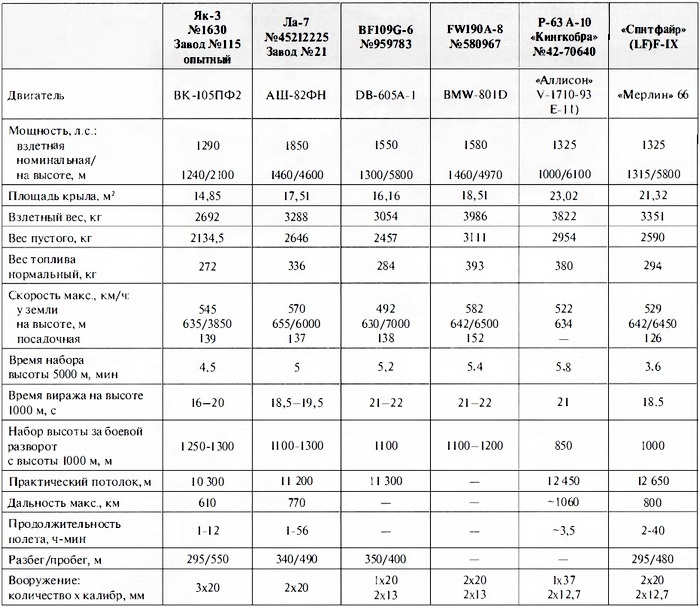 Иллюстрация к книге — Як-3. Истребитель «Победа» [i_061.jpg]