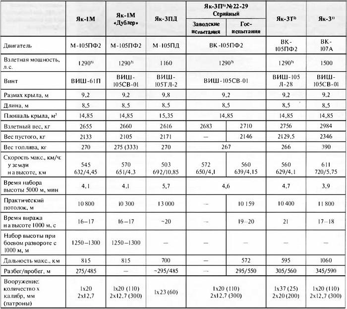 Иллюстрация к книге — Як-3. Истребитель «Победа» [i_098.jpg]