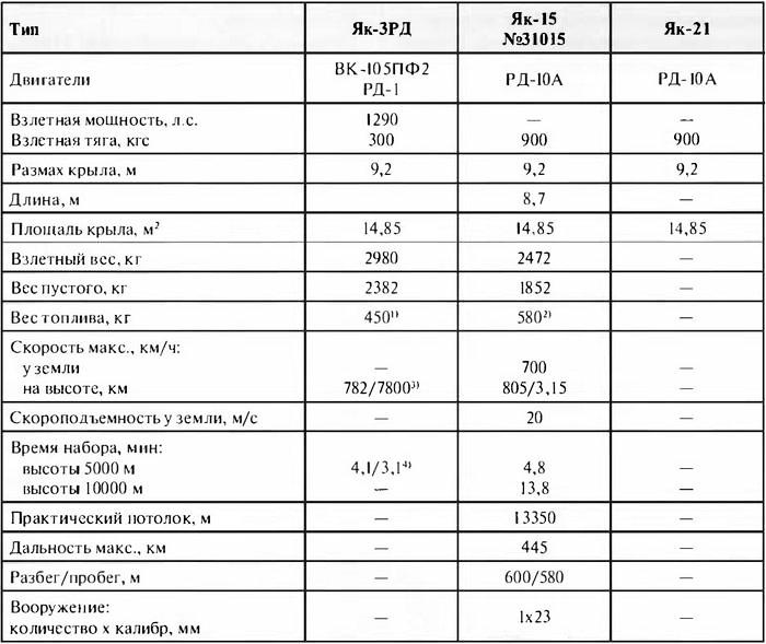 Иллюстрация к книге — Як-3. Истребитель «Победа» [i_160.jpg]