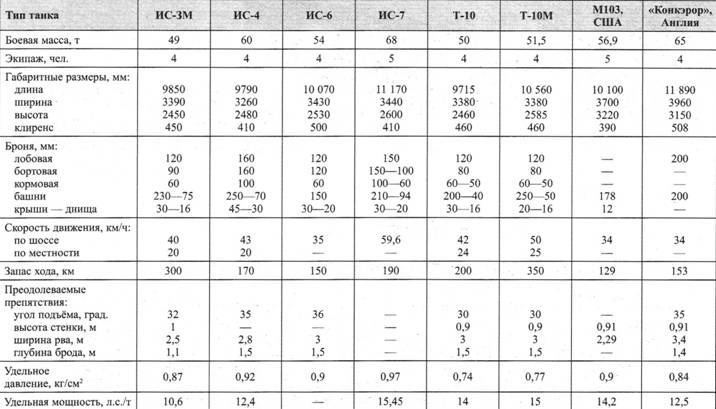 Иллюстрация к книге — Тяжёлый танк Т-10 [pic_64.jpg]