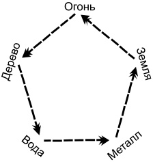 Иллюстрация к книге — Любое желание за 30 минут. Карта желаний. Быстрое исполнение желаний «золотыми» методами практического фэн-шуй [_06.jpg]