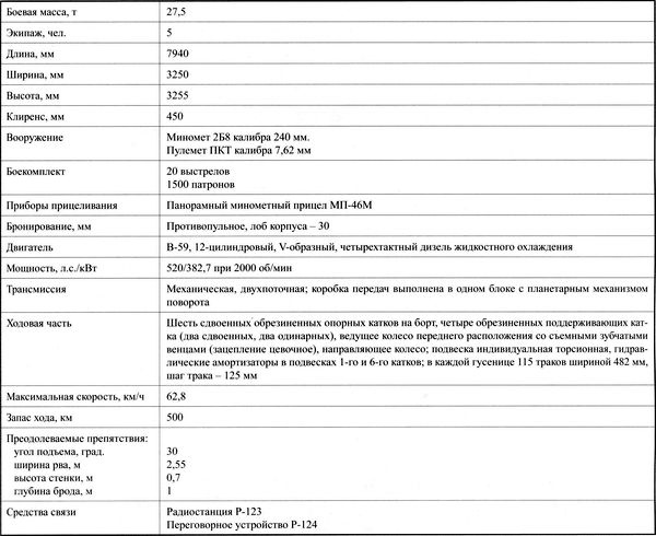 Иллюстрация к книге — Самоходные артиллерийские установки «Акация», «Тюльпан» и «Гиацинт» [i_082.jpg]