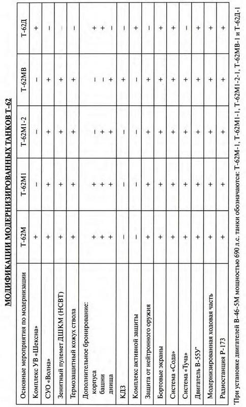 Иллюстрация к книге — Т-62: Убийца «Центурионов» и «Олифантов» [i_079.jpg]