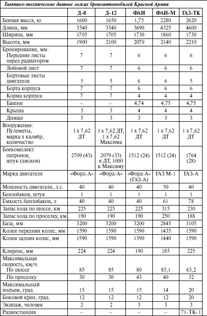 Иллюстрация к книге — Бронемашины Сталина, 1925-1945 [i_261.jpg]