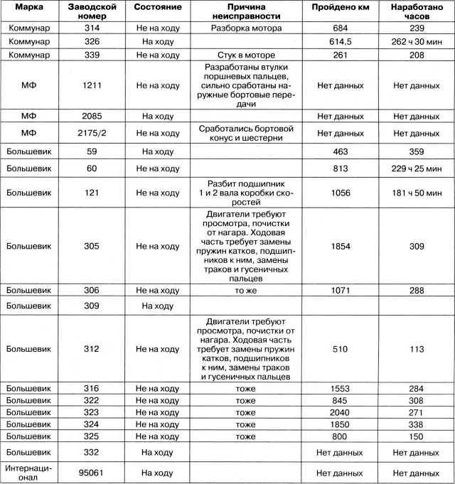 Иллюстрация к книге — Артиллерийский тягач &quot;Коминтерн&quot;. На службе у бога войны [i_061.jpg]