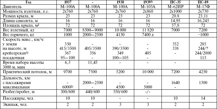 Иллюстрация к книге — Великий Бартини. «Воланд» советской авиации [i_034.jpg]