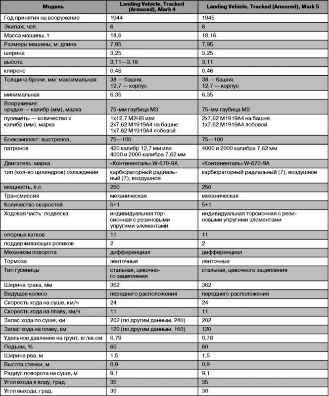 Иллюстрация к книге — Десантные амфибии Второй Мировой [i_088.jpg]