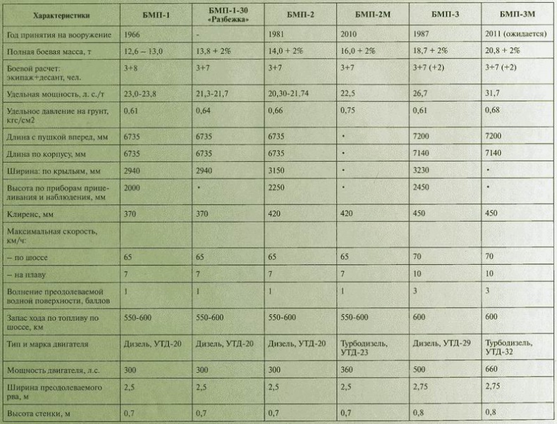Иллюстрация к книге — Боевые машины пехоты БМП-1, БМП-2 и БМП-3: «Братская могила пехоты» или супероружие [i_092.jpg]