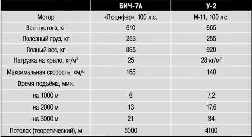 Иллюстрация к книге — Экспериментальные самолёты России. 1912-1941 гг. [i_073.jpg]
