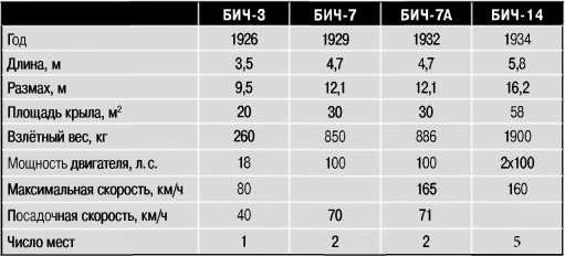 Иллюстрация к книге — Экспериментальные самолёты России. 1912-1941 гг. [i_079.jpg]