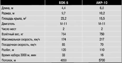 Иллюстрация к книге — Экспериментальные самолёты России. 1912-1941 гг. [i_295.jpg]
