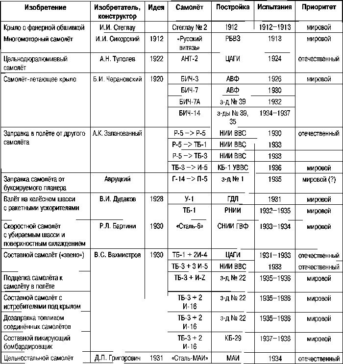 Иллюстрация к книге — Экспериментальные самолёты России. 1912-1941 гг. [i_383.jpg]