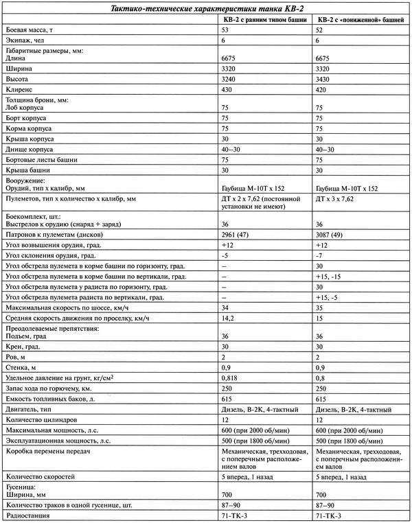 Иллюстрация к книге — Тяжёлый танк КВ-2 [i_121.jpg]