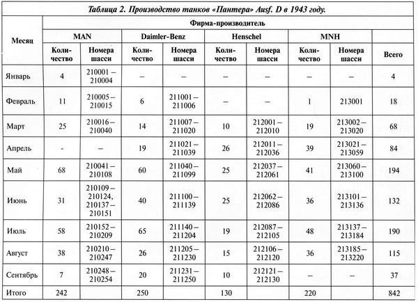 Иллюстрация к книге — Тяжёлый танк «Пантера». Первая полная энциклопедия [i_053.jpg]