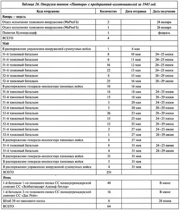Иллюстрация к книге — Тяжёлый танк «Пантера». Первая полная энциклопедия [i_370.jpg]