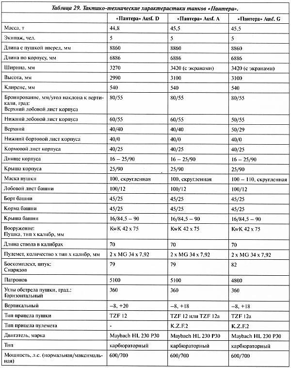 Иллюстрация к книге — Тяжёлый танк «Пантера». Первая полная энциклопедия [i_392.jpg]